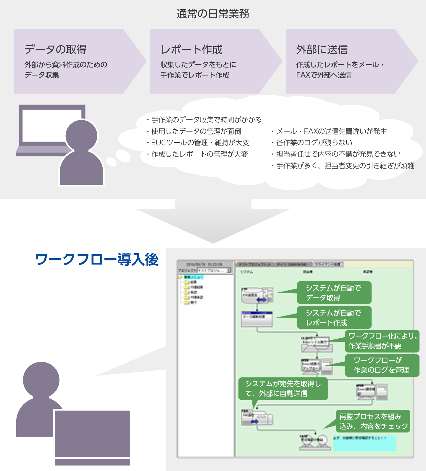 日常業務を分析し、ワークフロー化を行います。