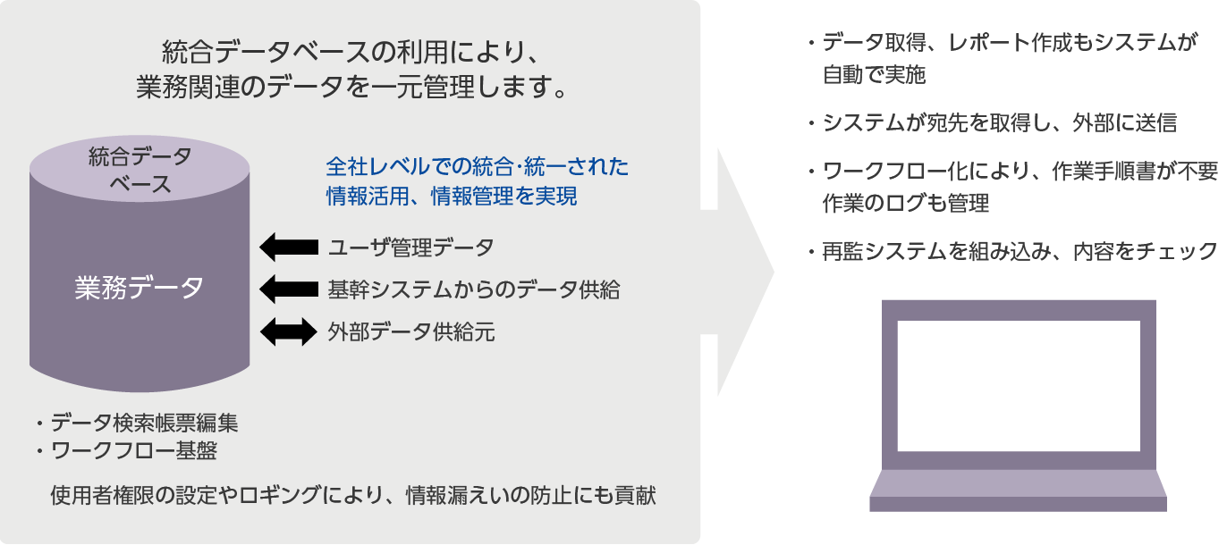 統合データベースの利用により解決