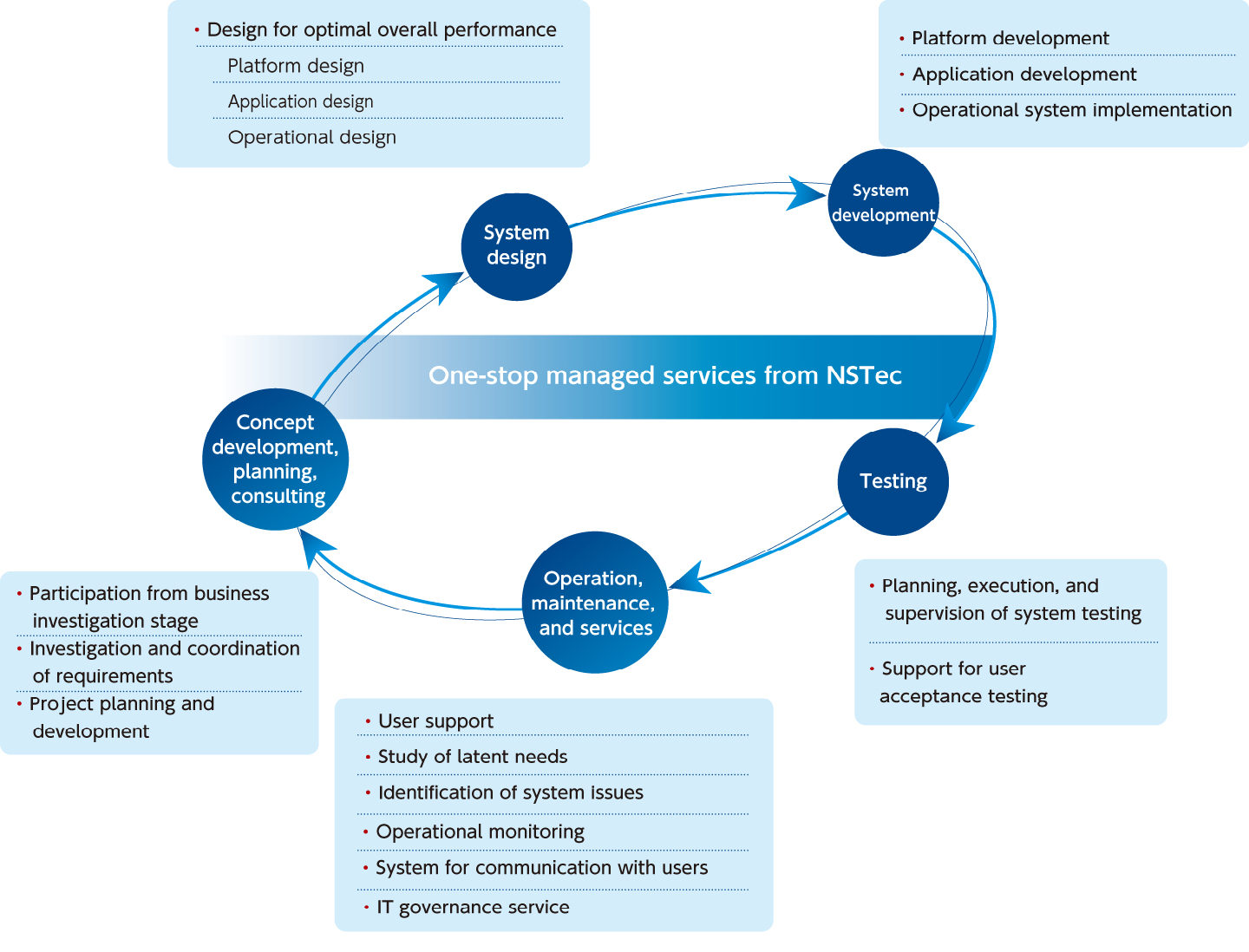 One-stop Source of Managed Services from a Prime Vendor of Systems for the Securities Industry