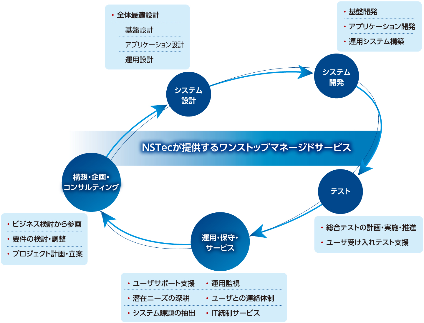 証券システムのプライムベンダーとして ワンストップでマネージドサービスを提供。