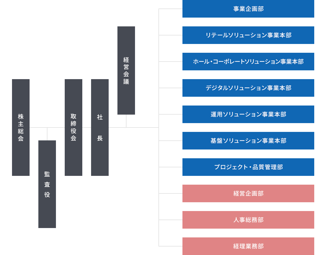 組織図