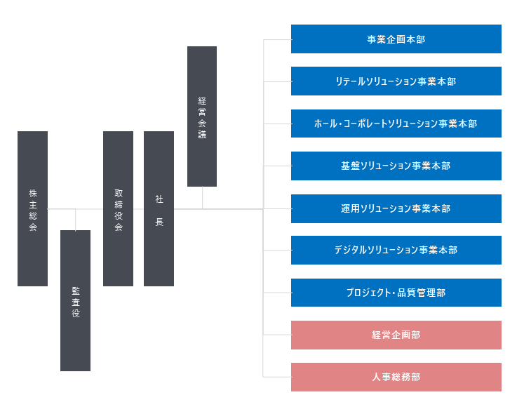 組織図