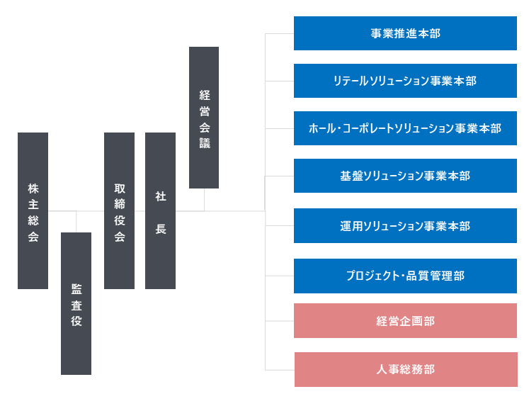 組織図