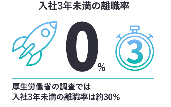 入社3年未満の離職率