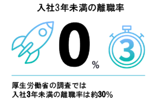 入社3年未満の離職率