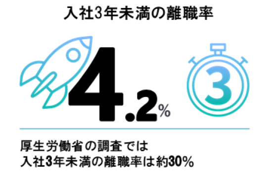 入社3年未満の離職率