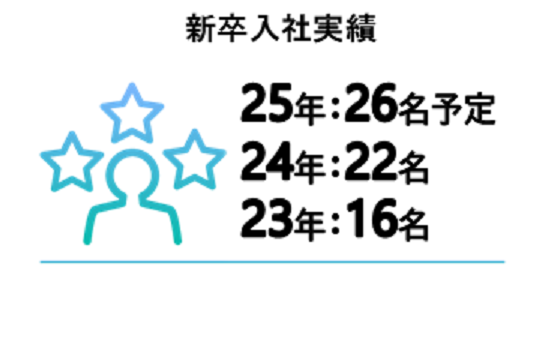 新卒入社実績