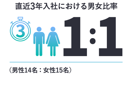 直近3年入社における男女比率