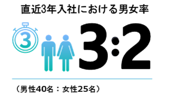 直近3年入社における男女比率