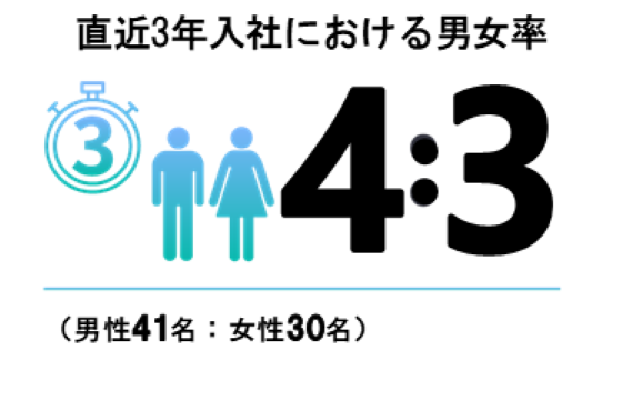 直近3年入社における男女比率
