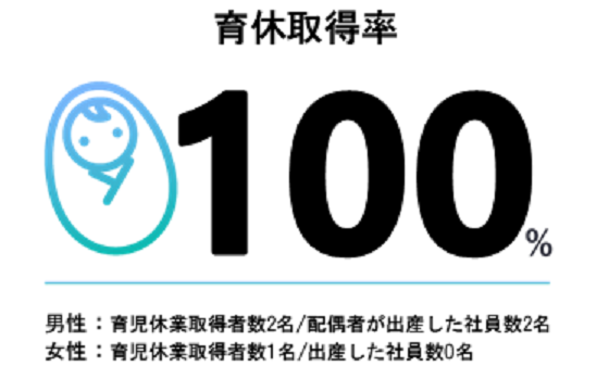 育休取得率