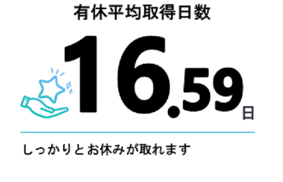 有給平均取得日数