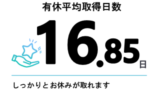 有給平均取得日数