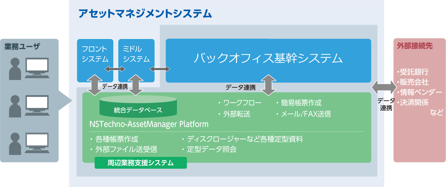 アセットマネジメントシステム