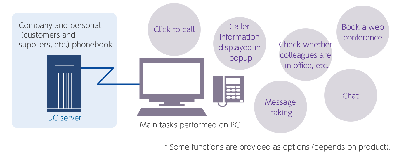 UC（ユニファイドコミュニケーション）とは