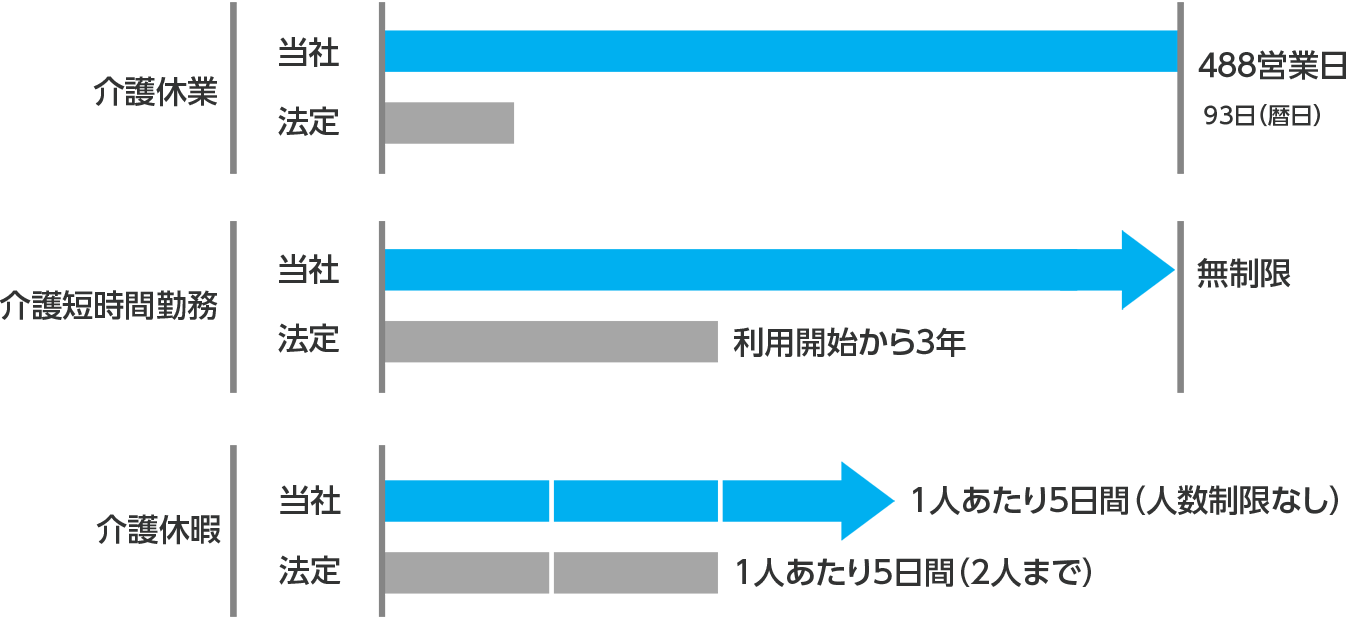 介護と仕事の両立支援