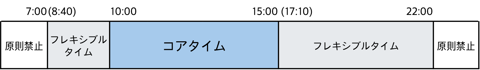 フレックスタイム制度